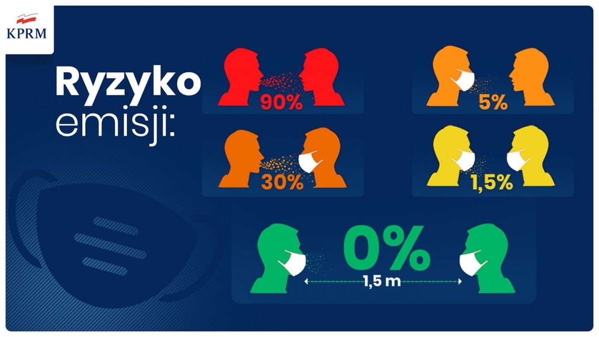 grafika informująca o skuteczności maseczki - KPRM Ryzyko emisji wirusa