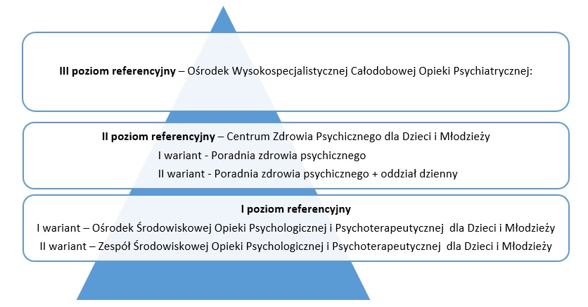 Model systemu ochrony zdrowia psychicznego dzieci i młodzieży Model systemu ochrony zdrowia psychicznego dzieci i młodzieży