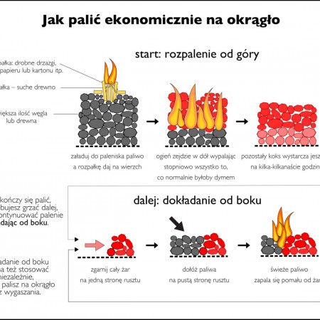 grafika informacyjna - jak palić ekonomicznie na okrągło