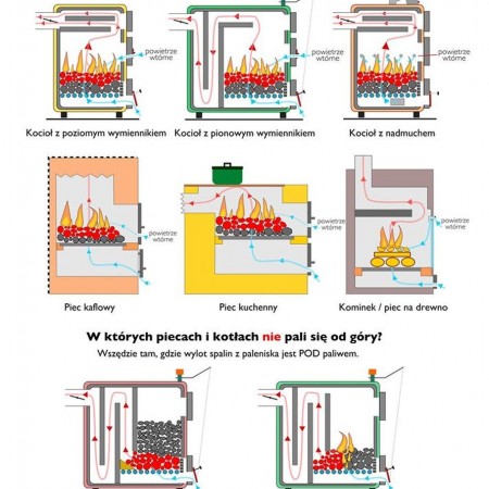 grafika informacyjna - gdzie da się palić od góry oraz w których piecach nie pali się od góry