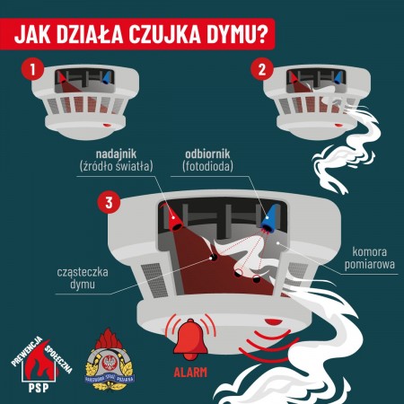 Jak działa czujka dymu 