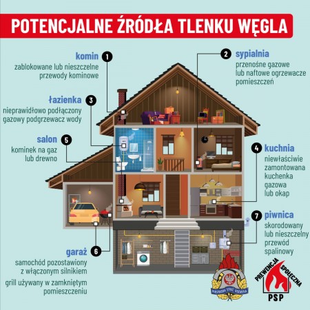 Potencjalne źródła czadu (tlenku węgla)
