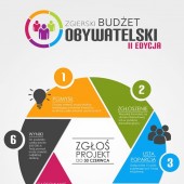 Plakat promujący II edycję Zgierskiego Budżetu Obywatelskiego